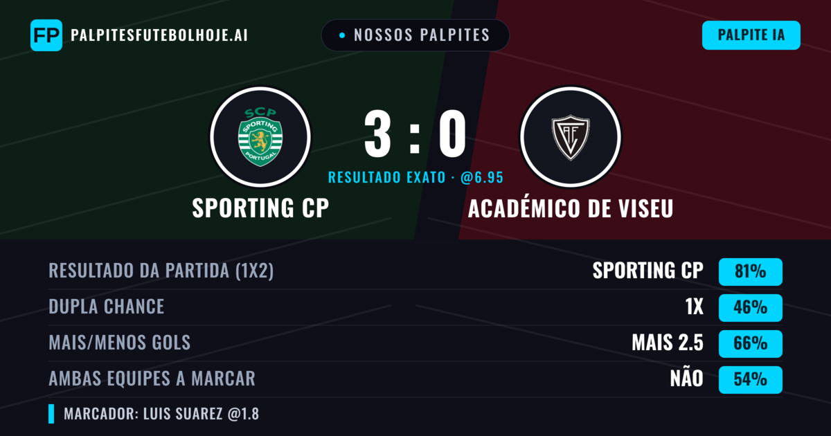 Nossos palpites: Sporting CP vs Académico de Viseu — Sporting CP — Vencer (80%); Mais 2.5; Ambos marcam: Não