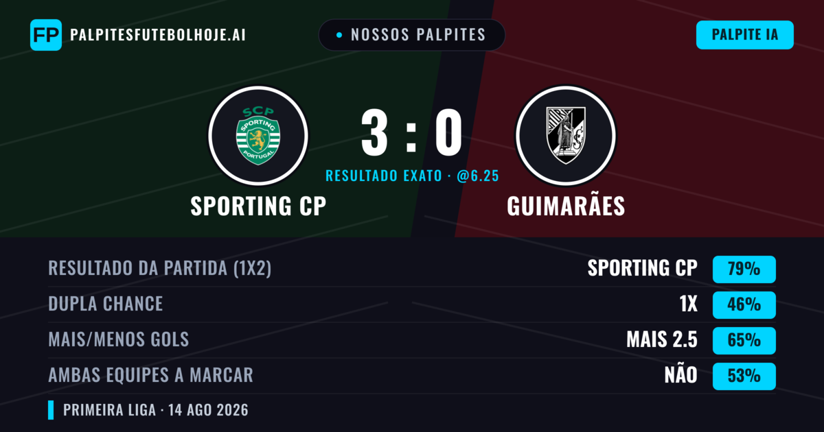 Nossos palpites: Sporting CP vs Guimarães — Sporting CP — Vencer (76%); Mais 2.5; Ambos marcam: Não