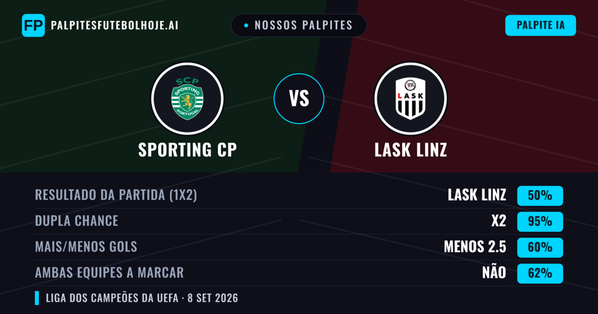 Nossos palpites: Sporting CP vs LASK Linz — Empate (50%); Menos 2.5; Ambos marcam: Não