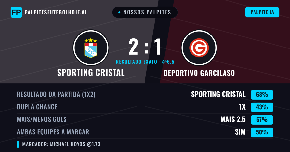 Nossos palpites: Sporting Cristal vs Deportivo Garcilaso — Sporting Cristal — Vencer (68%); Mais 2.5; Ambos marcam: Não