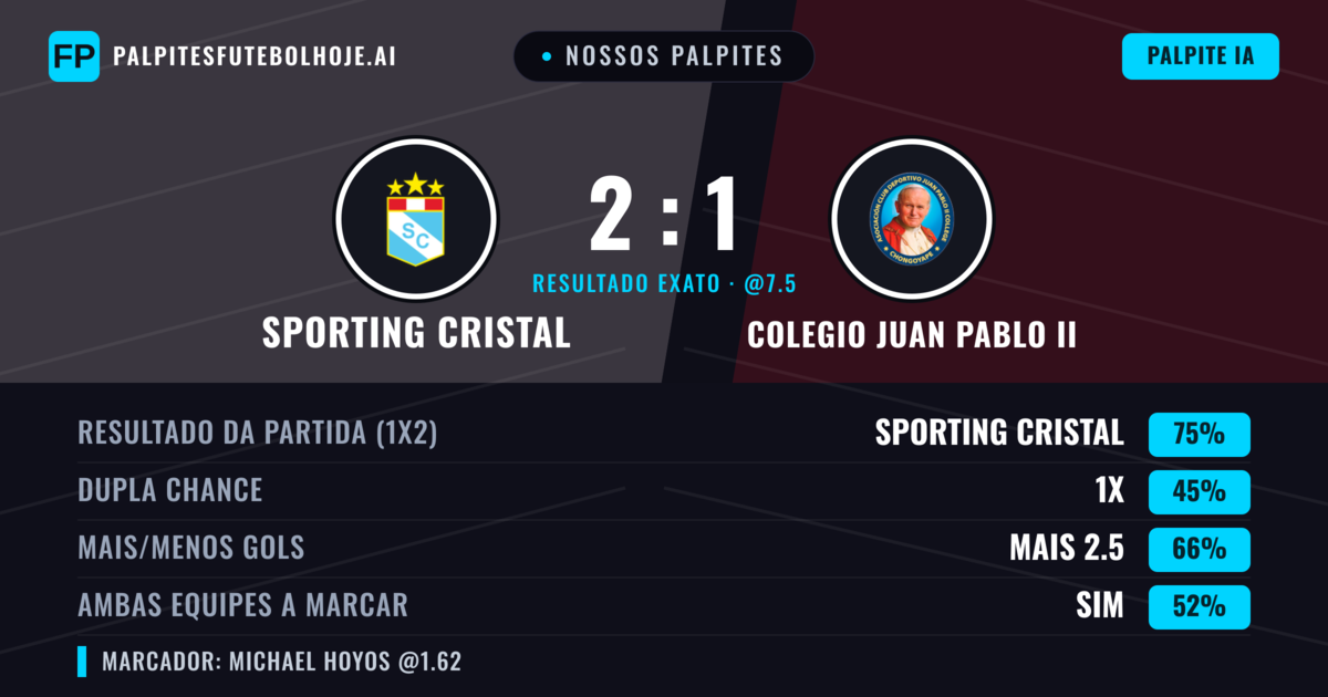 Nossos palpites: Sporting Cristal vs Colegio Juan Pablo II — Sporting Cristal — Vencer (74%); Mais 2.5; Ambos marcam: Sim
