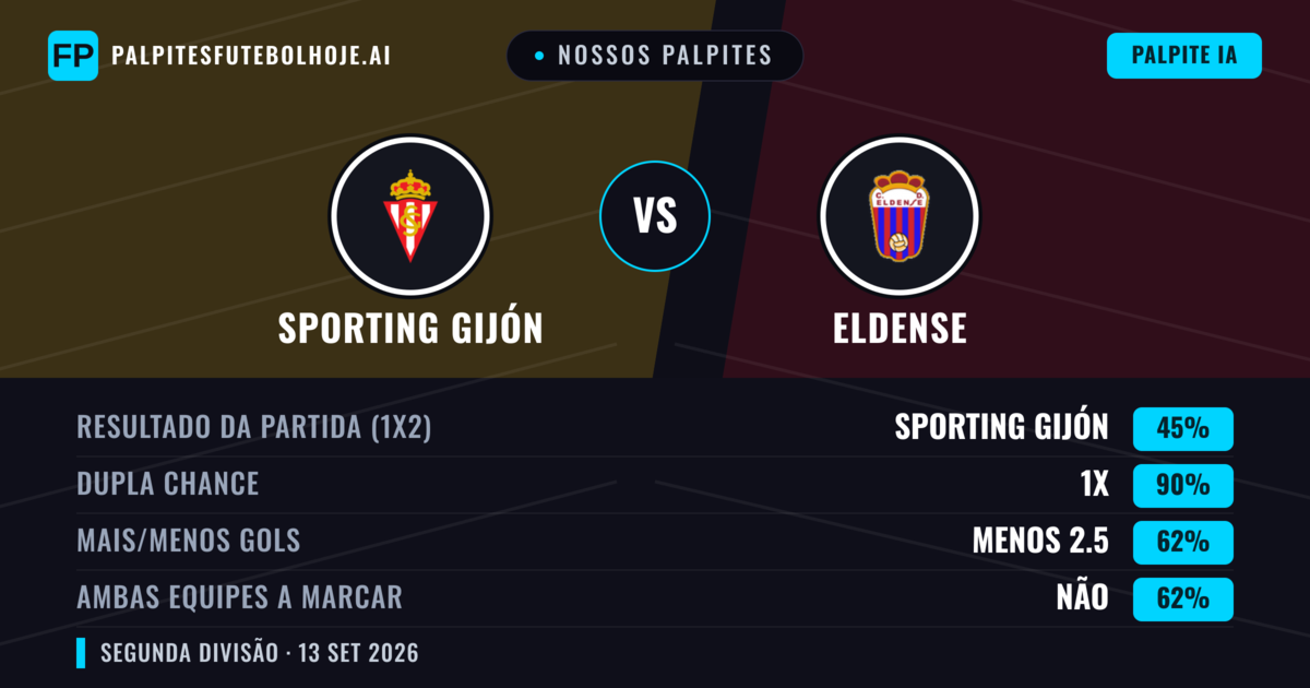 Nossos palpites: Sporting Gijón vs Eldense — Empate (45%); Menos 2.5; Ambos marcam: Não