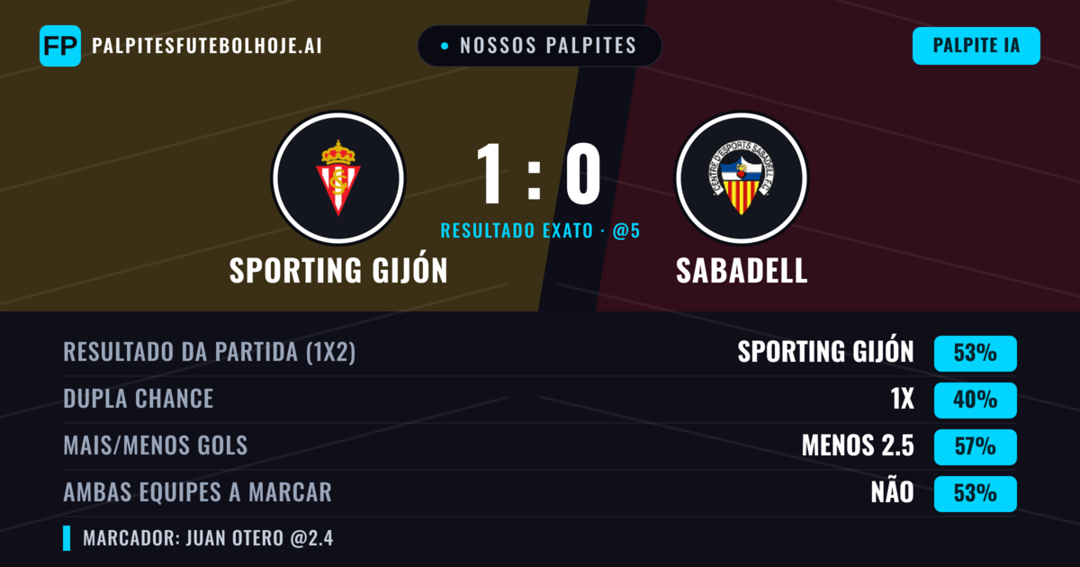 Nossos palpites: Sporting Gijón vs Sabadell — Sporting Gijón — Vencer (53%); Menos 2.5; Ambos marcam: Não