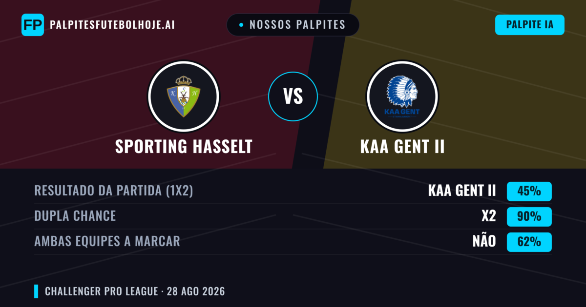 Nossos palpites: Sporting Hasselt vs KAA Gent II — Sporting Hasselt — Vencer (55%); Mais 2.5; Ambos marcam: Sim