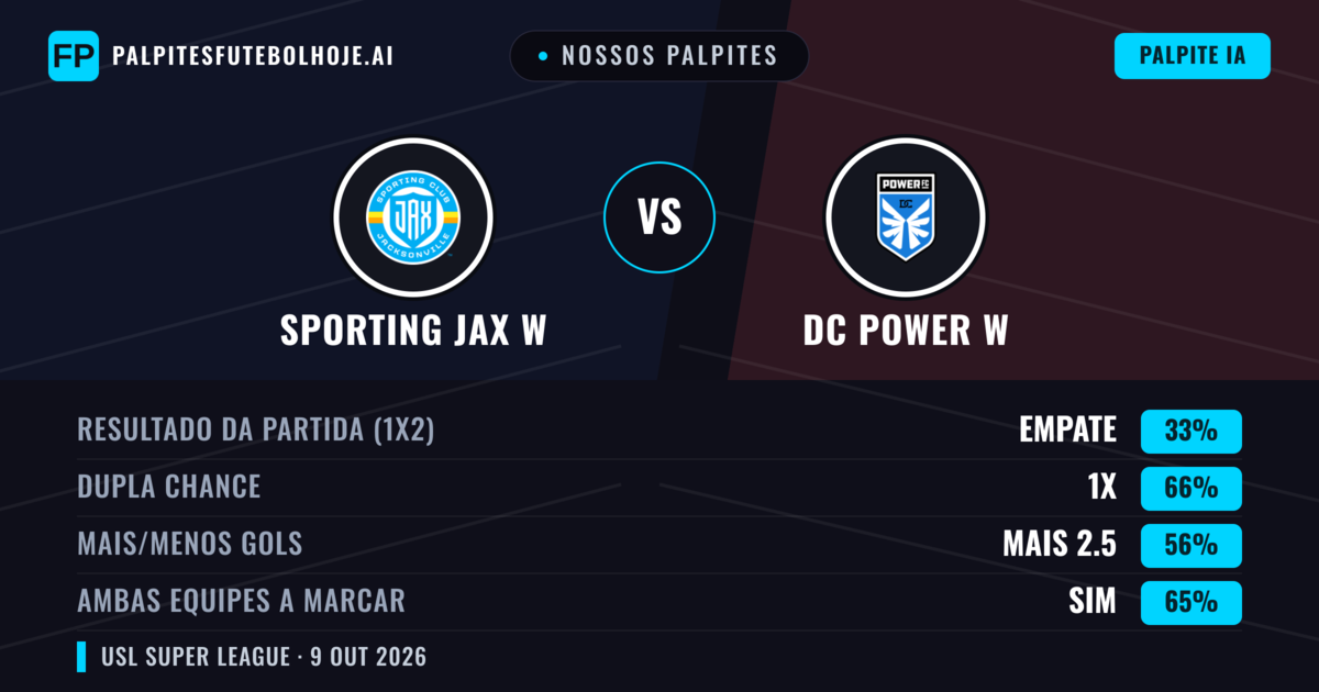 Nossos palpites: Sporting JAX W vs DC Power W — Empate (33%); Mais 2.5; Ambos marcam: Sim