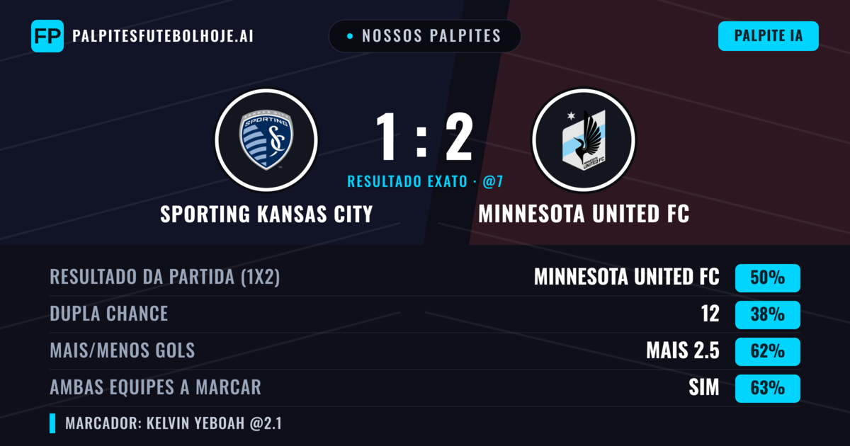 Nossos palpites: Sporting Kansas City vs Minnesota United FC — Minnesota United FC — Vencer (49%); Mais 2.5; Ambos marcam: Sim