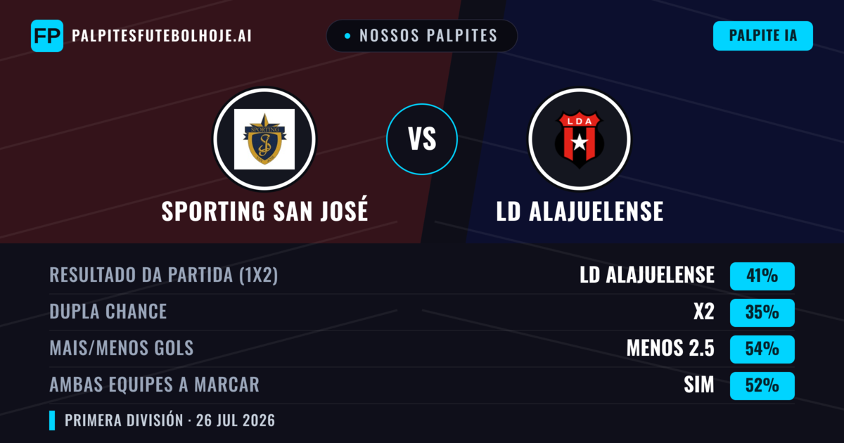Nossos palpites: Sporting San José vs LD Alajuelense — LD Alajuelense — Vencer (39%); Menos 2.5; Ambos marcam: Sim