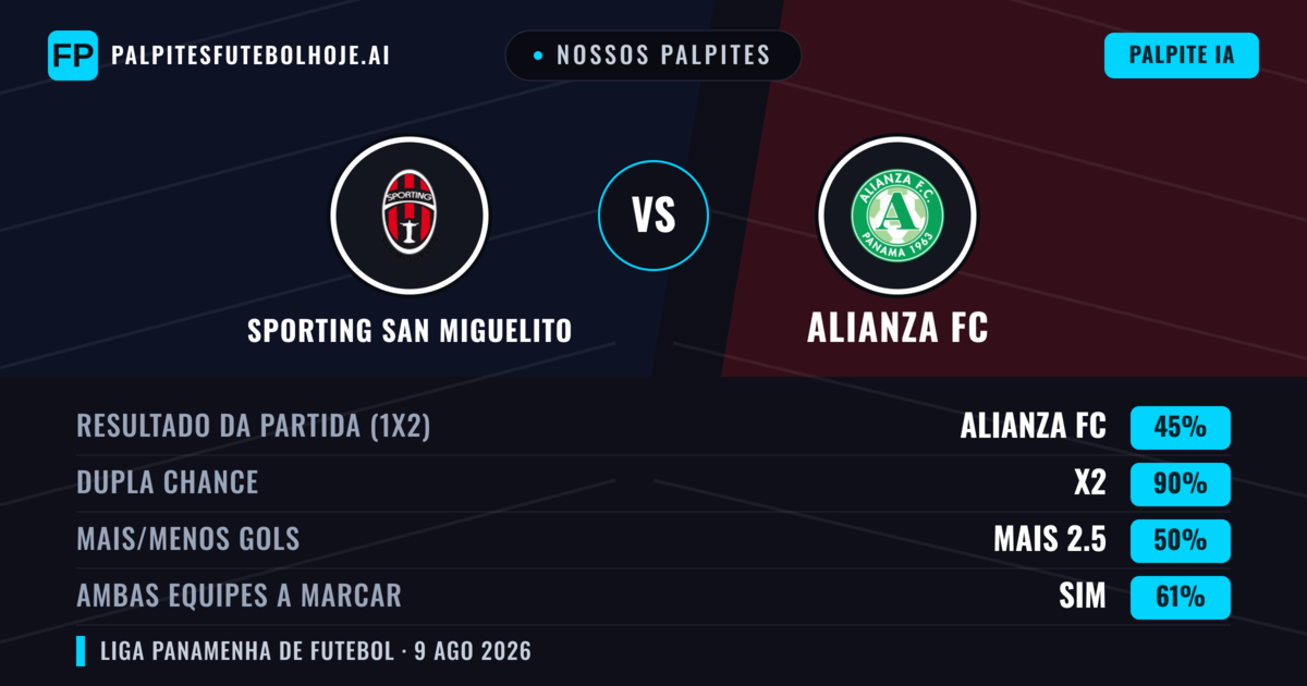 Nossos palpites: Sporting San Miguelito vs Alianza FC — Empate (45%); Mais 2.5; Ambos marcam: Sim