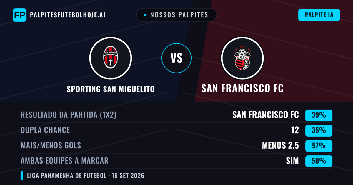 Nossos palpites: Sporting San Miguelito vs San Francisco FC — San Francisco FC — Vencer (39%); Menos 2.5; Ambos marcam: Sim
