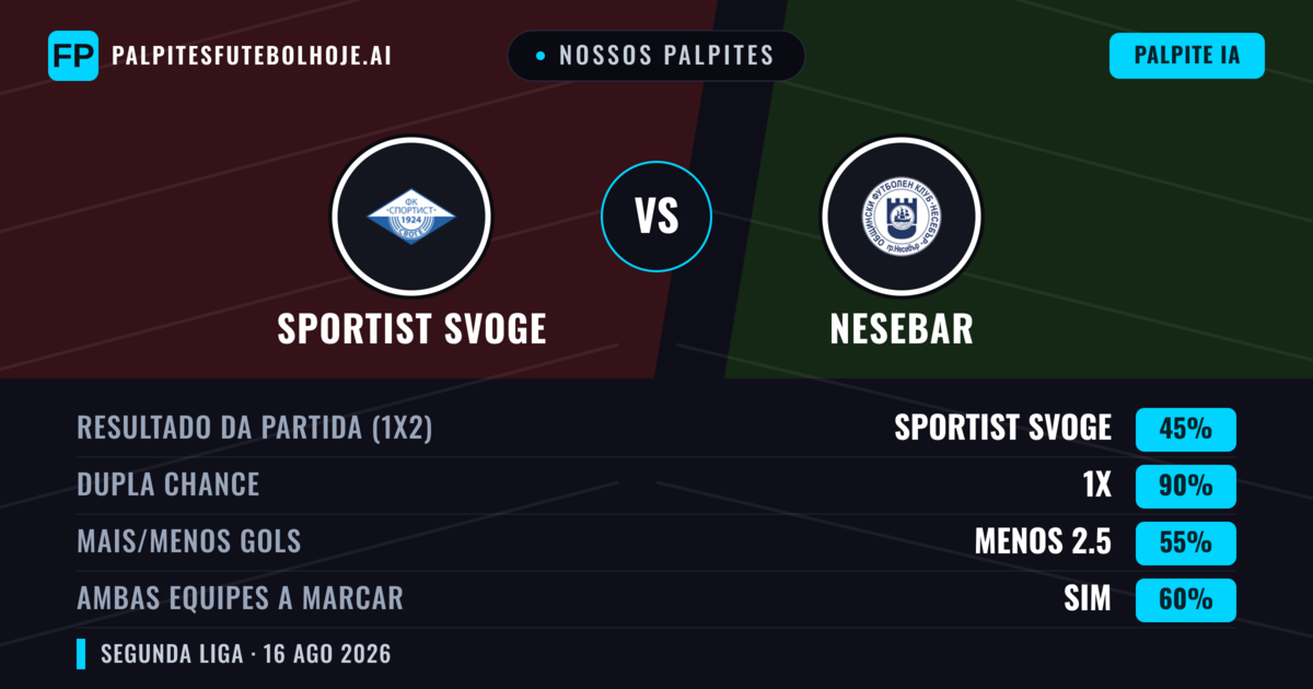 Nossos palpites: Sportist Svoge vs Nesebar — Sportist Svoge — Vencer (59%); Menos 2.5; Ambos marcam: Não