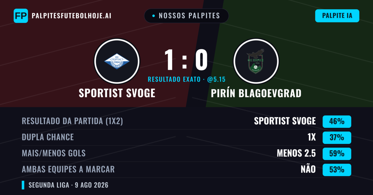 Nossos palpites: Sportist Svoge vs Pirín Blagoevgrad — Sportist Svoge — Vencer (56%); Menos 2.5; Ambos marcam: Não