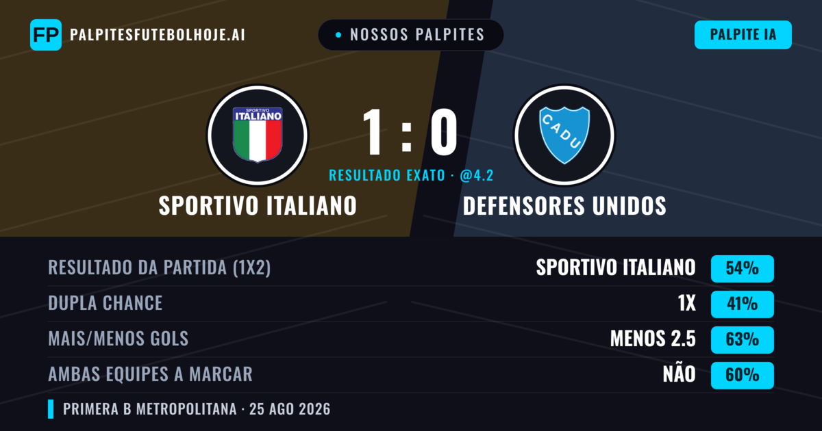 Nossos palpites: Sportivo Italiano vs Defensores Unidos — Sportivo Italiano — Vencer (58%); Menos 2.5; Ambos marcam: Não