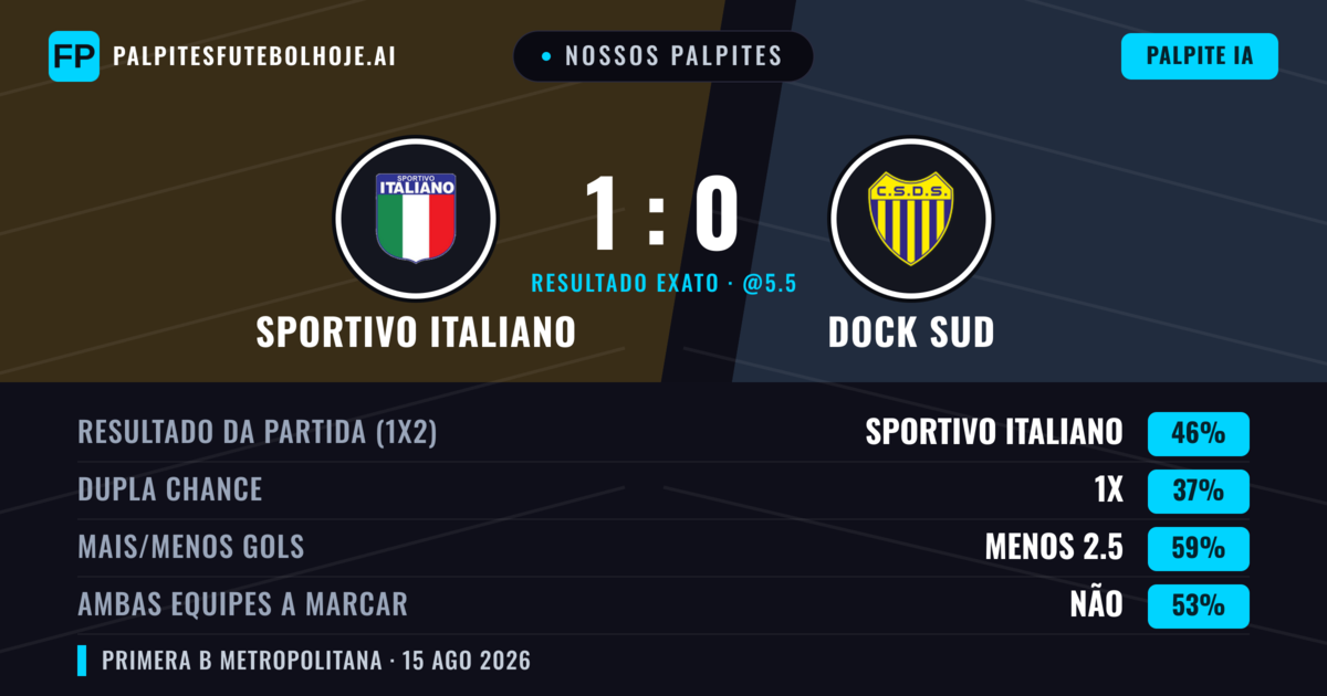 Nossos palpites: Sportivo Italiano vs Dock Sud — Sportivo Italiano — Vencer (49%); Menos 2.5; Ambos marcam: Não