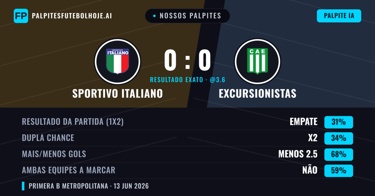 Nossos palpites: Sportivo Italiano vs Excursionistas — Excursionistas — Vencer (36%); Menos 2.5; Ambos marcam: Não
