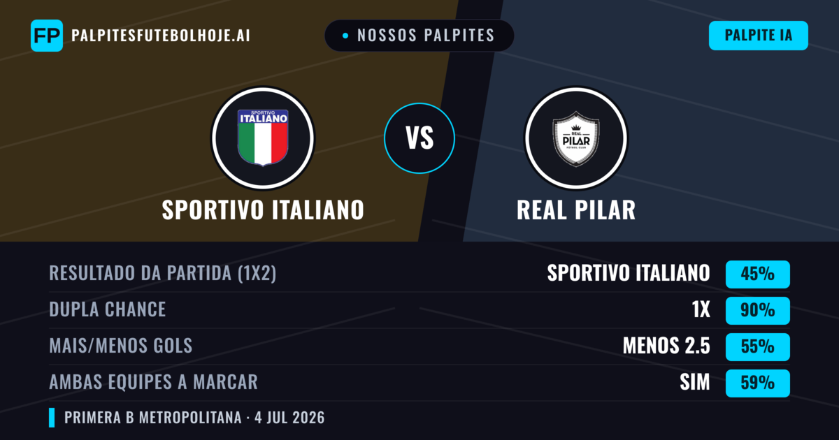 Nossos palpites: Sportivo Italiano vs Real Pilar — Empate (45%); Menos 2.5; Ambos marcam: Sim