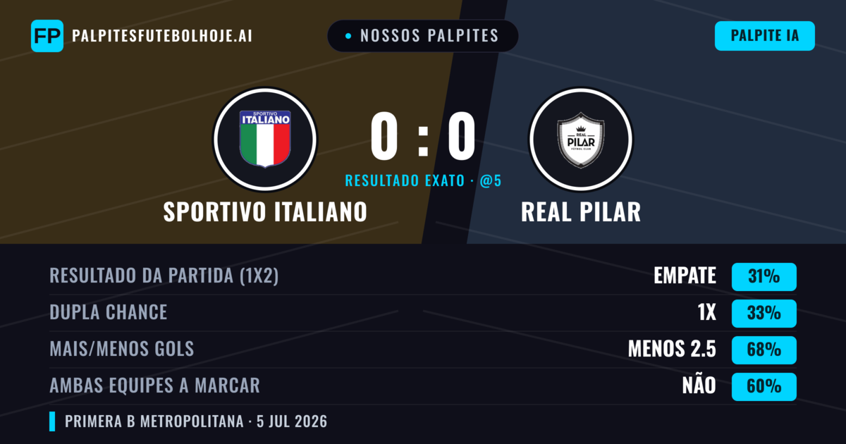 Nossos palpites: Sportivo Italiano vs Real Pilar — Sportivo Italiano — Vencer (38%); Menos 2.5; Ambos marcam: Não