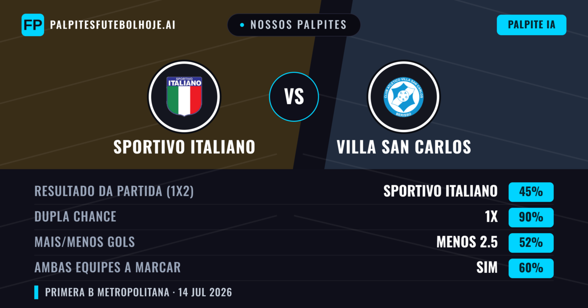 Nossos palpites: Sportivo Italiano vs Villa San Carlos — Sportivo Italiano — Vencer (52%); Menos 2.5; Ambos marcam: Não