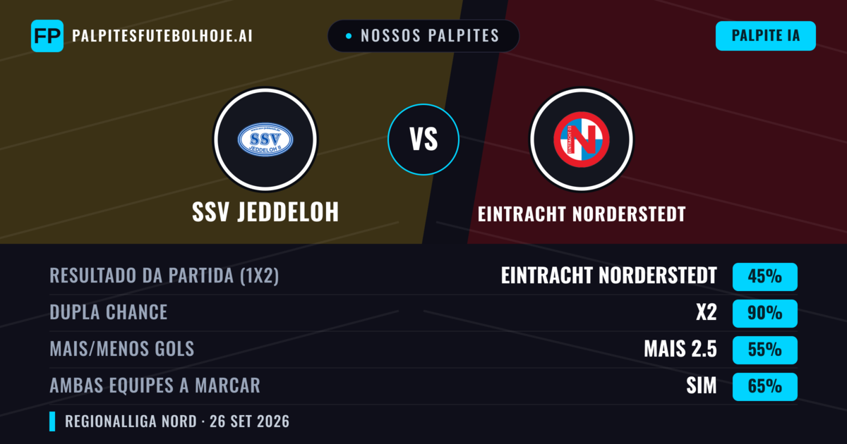 Nossos palpites: SSV Jeddeloh vs Eintracht Norderstedt — SSV Jeddeloh — Vencer (52%); Mais 2.5; Ambos marcam: Sim
