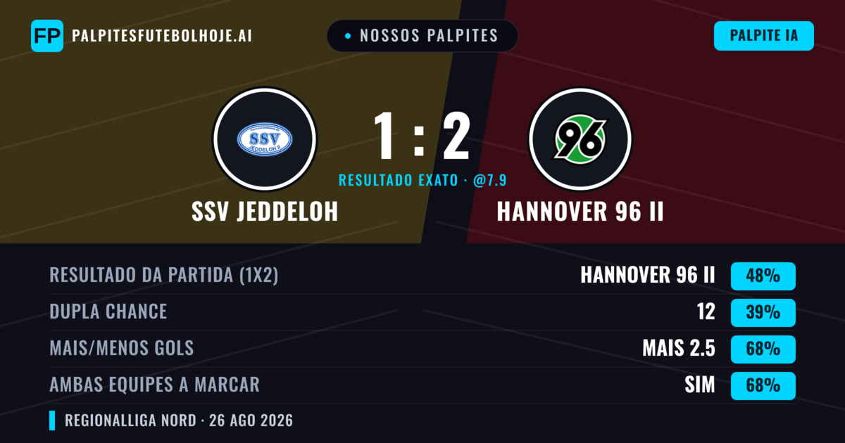Nossos palpites: SSV Jeddeloh vs Hannover 96 II — Hannover 96 II — Vencer (49%); Mais 2.5; Ambos marcam: Sim