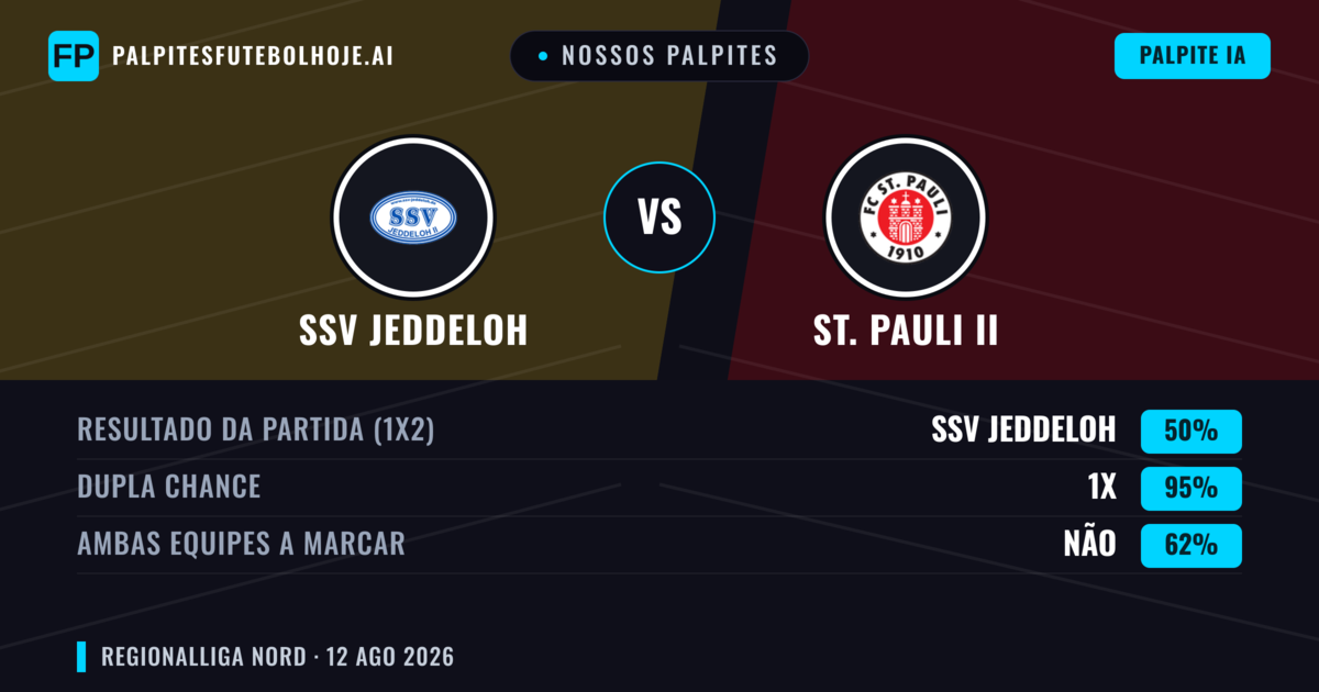 Nossos palpites: SSV Jeddeloh vs St. Pauli II — SSV Jeddeloh — Vencer (46%); Mais 2.5; Ambos marcam: Sim
