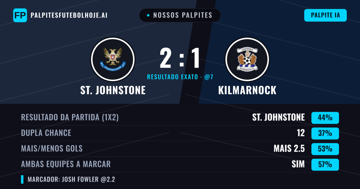 Nossos palpites: St. Johnstone vs Kilmarnock — St. Johnstone — Vencer (43%); Mais 2.5; Ambos marcam: Sim