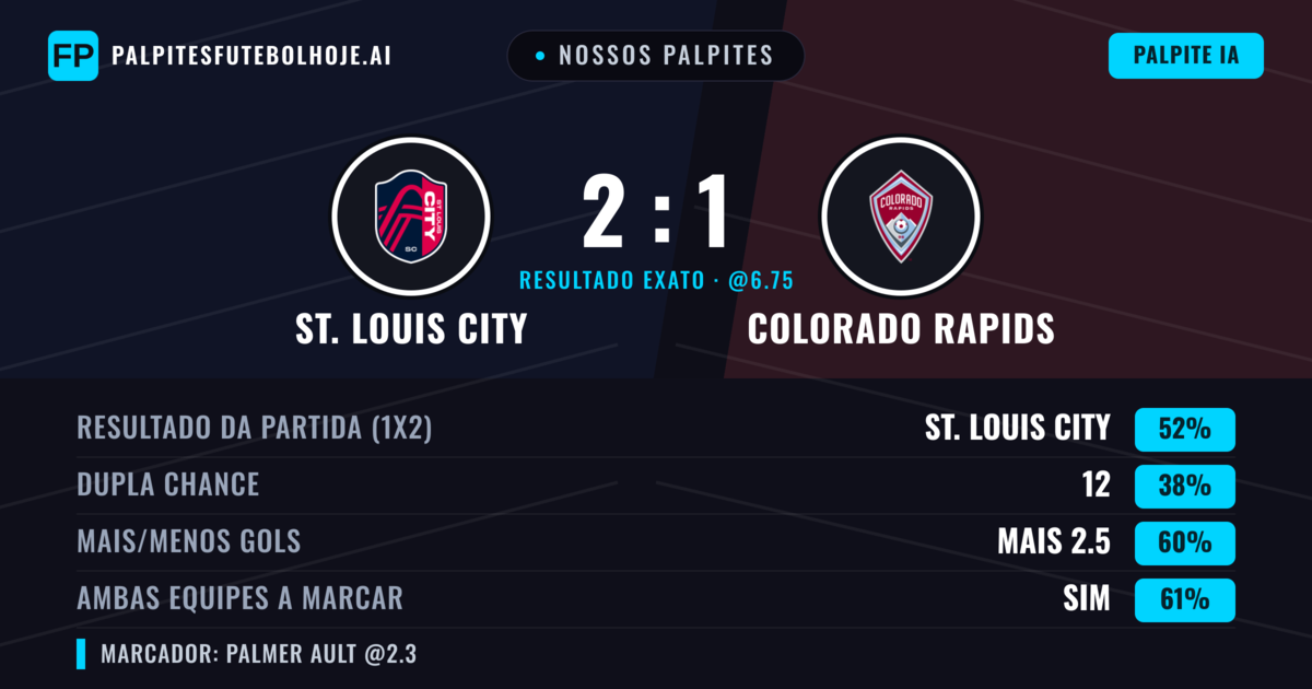 Nossos palpites: St. Louis City vs Colorado Rapids — St. Louis City — Vencer (49%); Mais 2.5; Ambos marcam: Sim