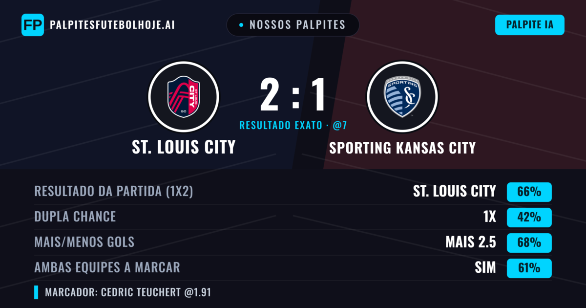 Nossos palpites: St. Louis City vs Sporting Kansas City — St. Louis City — Vencer (67%); Mais 2.5; Ambos marcam: Sim