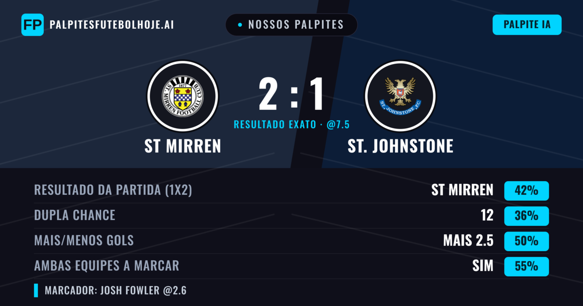 Nossos palpites: St Mirren vs St. Johnstone — St Mirren — Vencer (42%); Mais 2.5; Ambos marcam: Sim