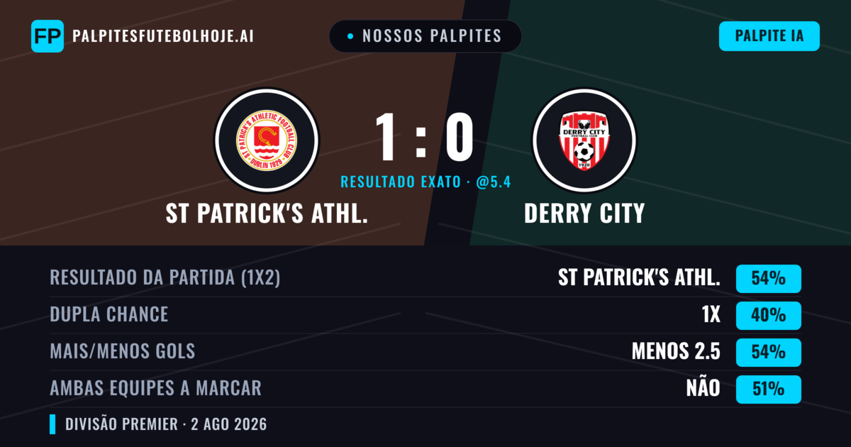 Nossos palpites: St Patrick's Athl. vs Derry City — St Patrick's Athl. — Vencer (55%); Menos 2.5; Ambos marcam: Não