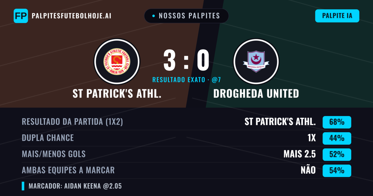 Nossos palpites: St Patrick's Athl. vs Drogheda United — St Patrick's Athl. — Vencer (68%); Mais 2.5; Ambos marcam: Não
