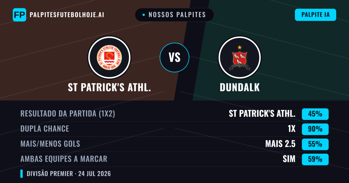 Nossos palpites: St Patrick's Athl. vs Dundalk — St Patrick's Athl. — Vencer (62%); Mais 2.5; Ambos marcam: Sim