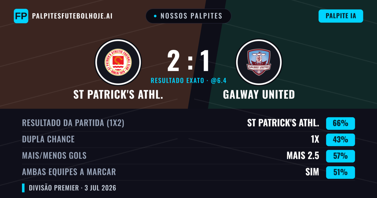 Nossos palpites: St Patrick's Athl. vs Galway United — St Patrick's Athl. — Vencer (67%); Mais 2.5; Ambos marcam: Sim