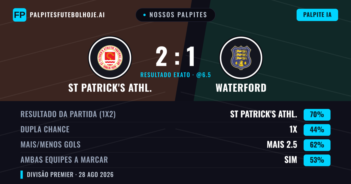 Nossos palpites: St Patrick's Athl. vs Waterford — St Patrick's Athl. — Vencer (70%); Mais 2.5; Ambos marcam: Sim