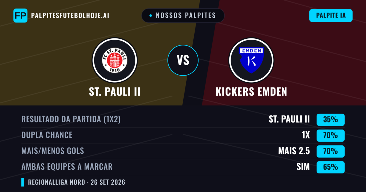 Nossos palpites: St. Pauli II vs Kickers Emden — Kickers Emden — Vencer (44%); Mais 2.5; Ambos marcam: Sim