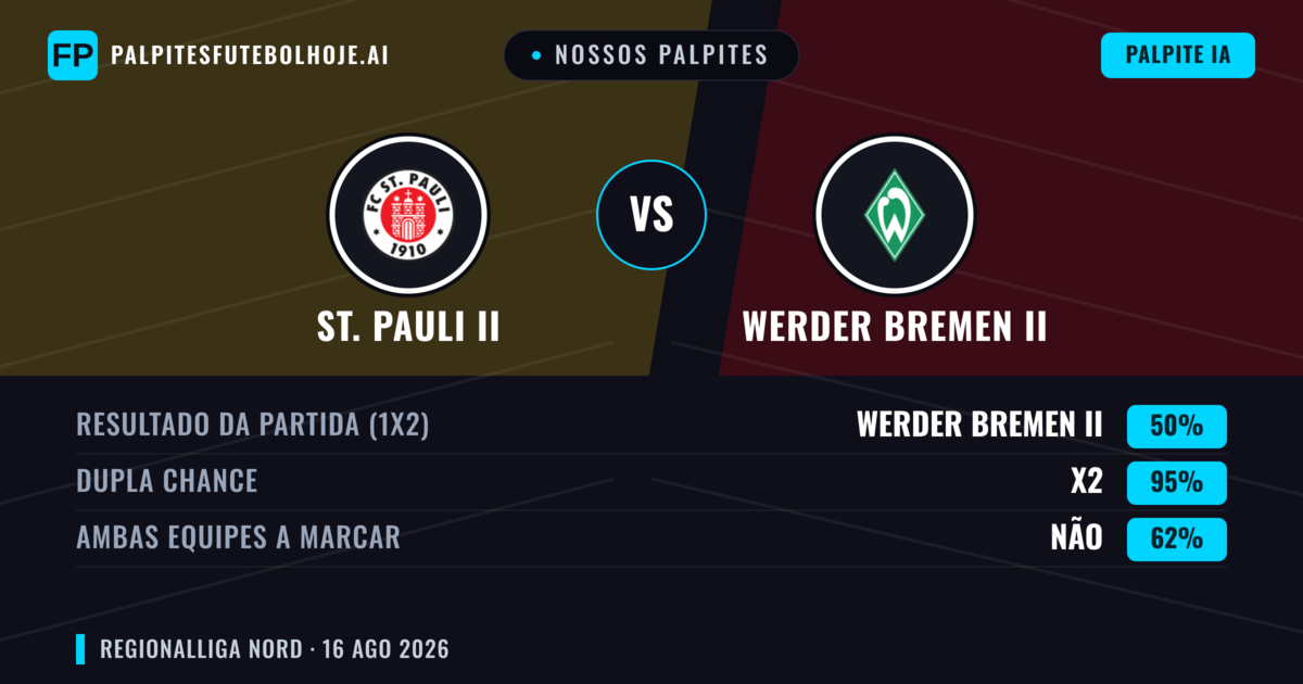Nossos palpites: St. Pauli II vs Werder Bremen II — Werder Bremen II — Vencer (38%); Mais 2.5; Ambos marcam: Sim