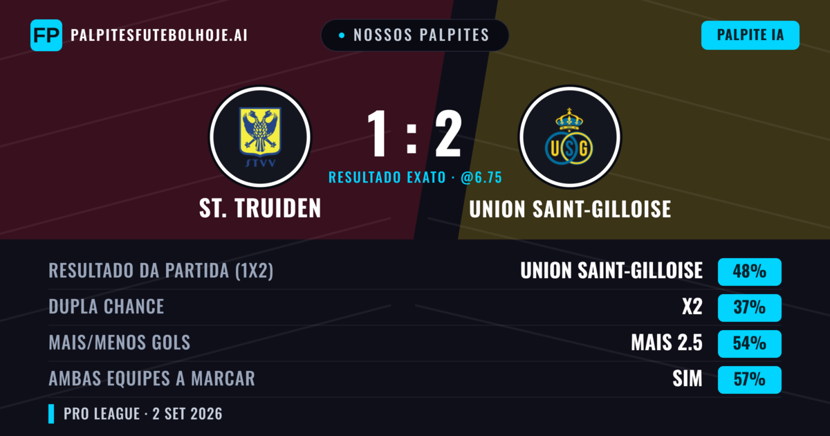 Nossos palpites: St. Truiden vs Union Saint-Gilloise — Union Saint-Gilloise — Vencer (47%); Mais 2.5; Ambos marcam: Sim