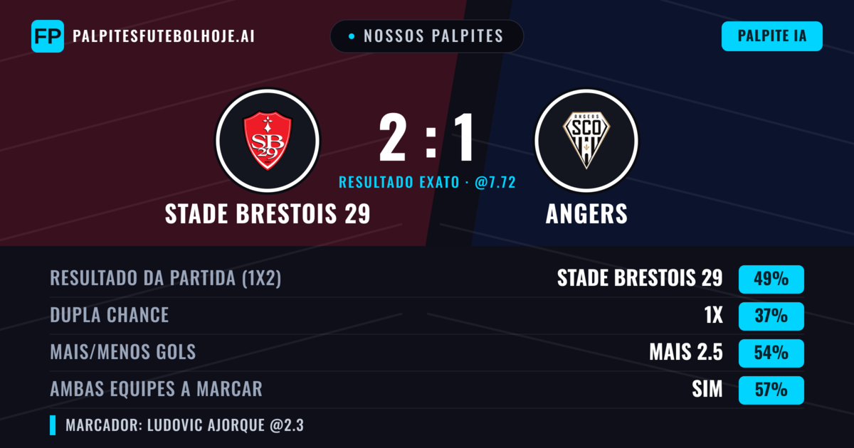 Nossos palpites: Stade Brestois 29 vs Angers — Stade Brestois 29 — Vencer (49%); Mais 2.5; Ambos marcam: Sim