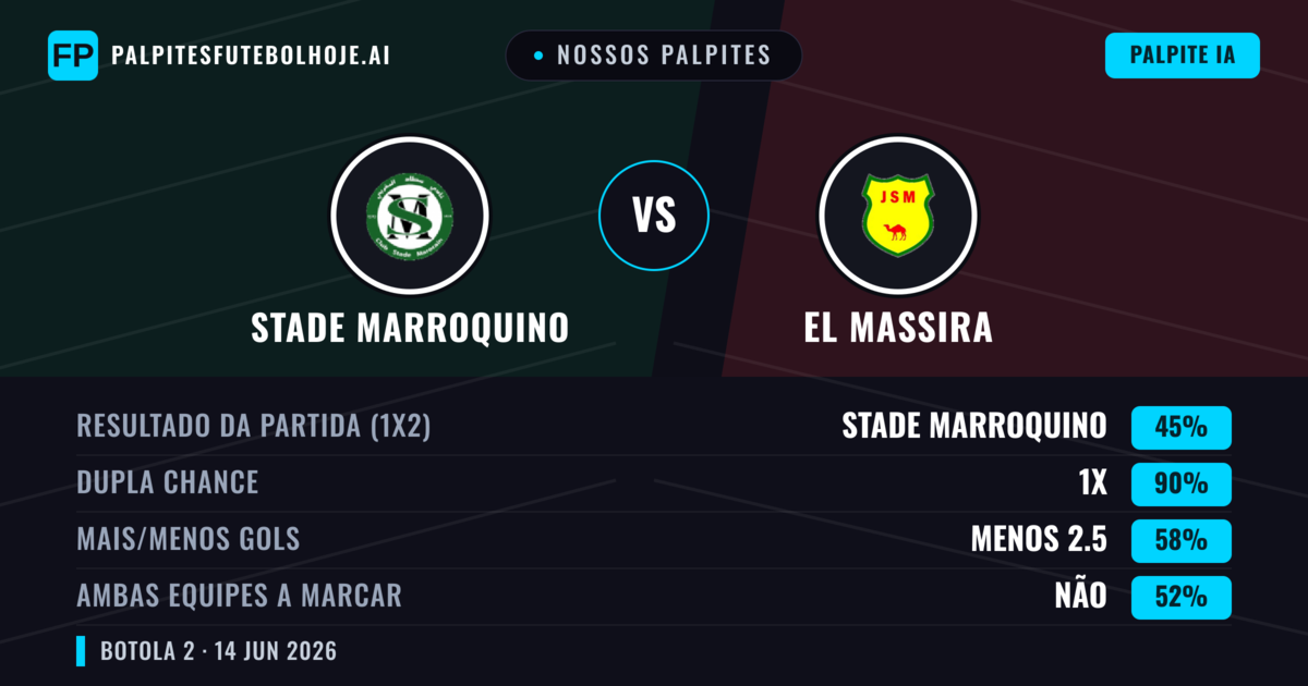 Nossos palpites: Stade Marroquino vs El Massira — Empate (45%); Menos 2.5; Ambos marcam: Não