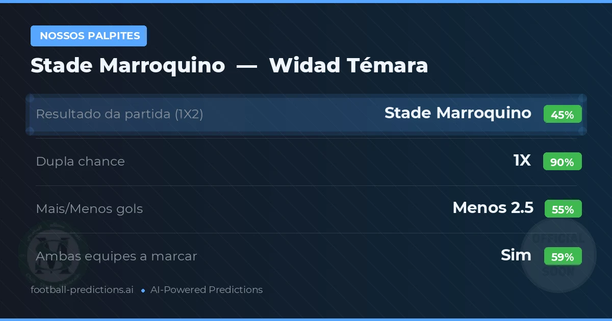 Nossos palpites: Stade Marroquino vs Widad Témara — Empate (45%); Menos 2.5; Ambos marcam: Sim