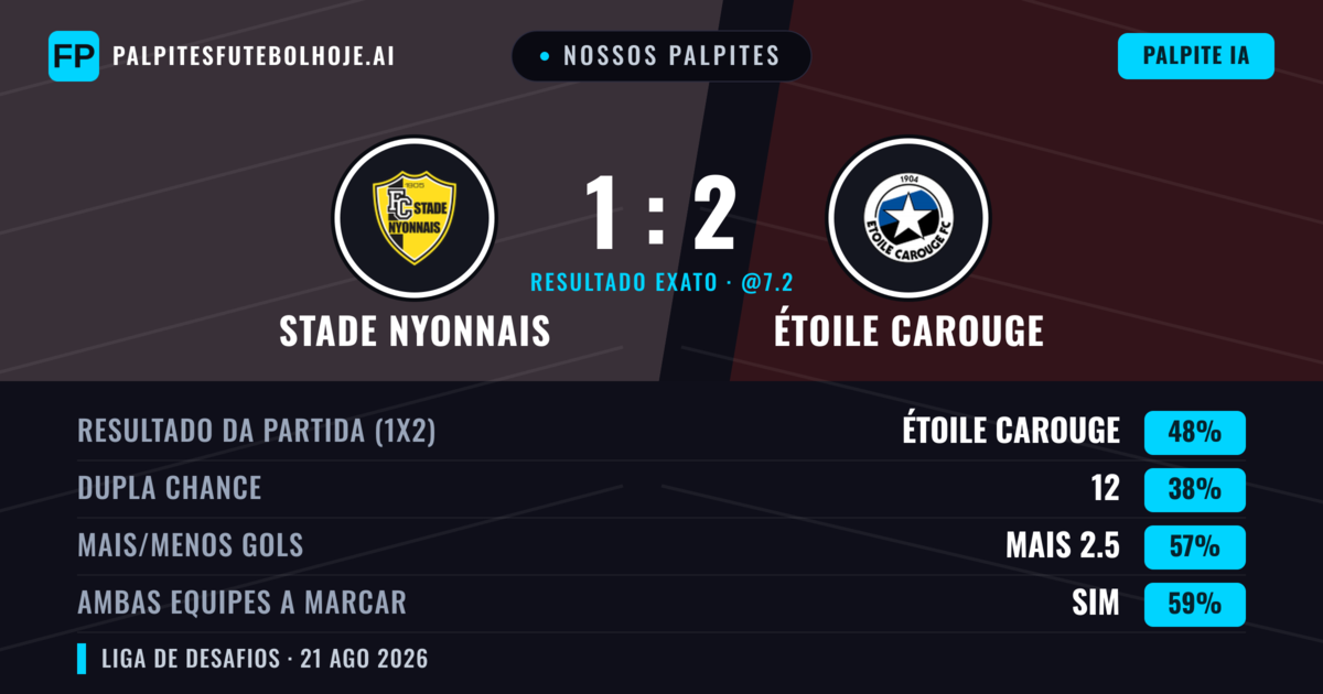 Nossos palpites: Stade Nyonnais vs Étoile Carouge — Étoile Carouge — Vencer (52%); Mais 2.5; Ambos marcam: Sim