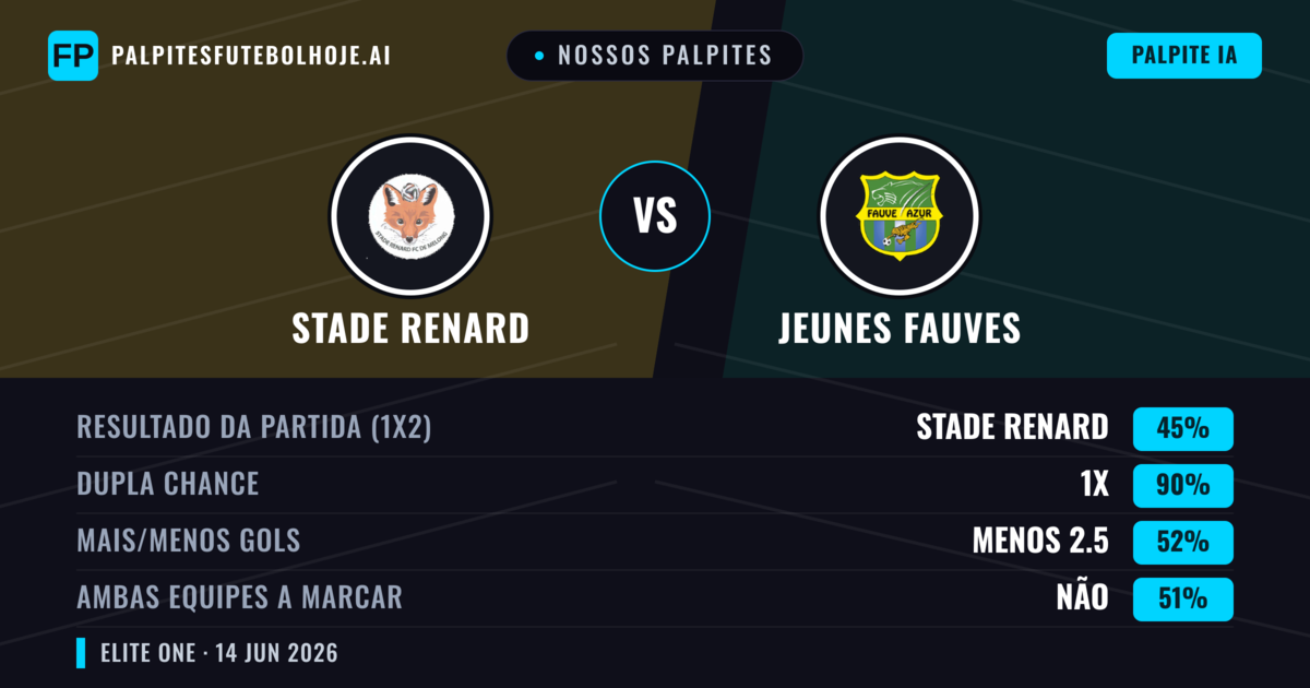 Nossos palpites: Stade Renard vs Jeunes Fauves — Empate (45%); Menos 2.5; Ambos marcam: Não