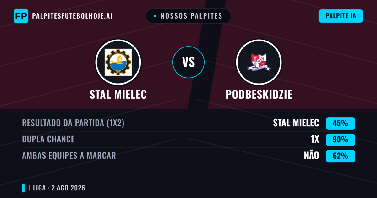 Nossos palpites: Stal Mielec vs Podbeskidzie — Stal Mielec — Vencer (42%); Mais 2.5; Ambos marcam: Sim