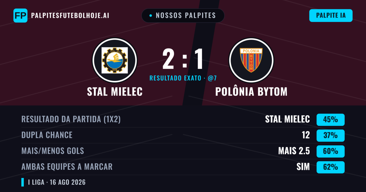 Nossos palpites: Stal Mielec vs Polônia Bytom — Stal Mielec — Vencer (44%); Mais 2.5; Ambos marcam: Sim