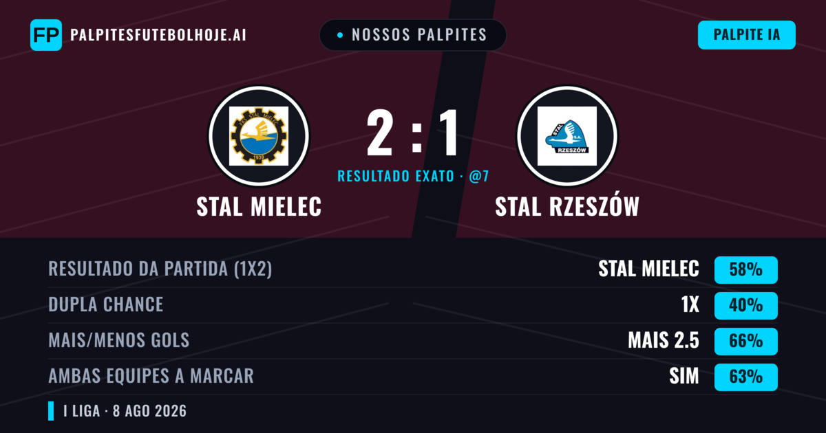 Nossos palpites: Stal Mielec vs Stal Rzeszów — Stal Mielec — Vencer (59%); Mais 2.5; Ambos marcam: Sim