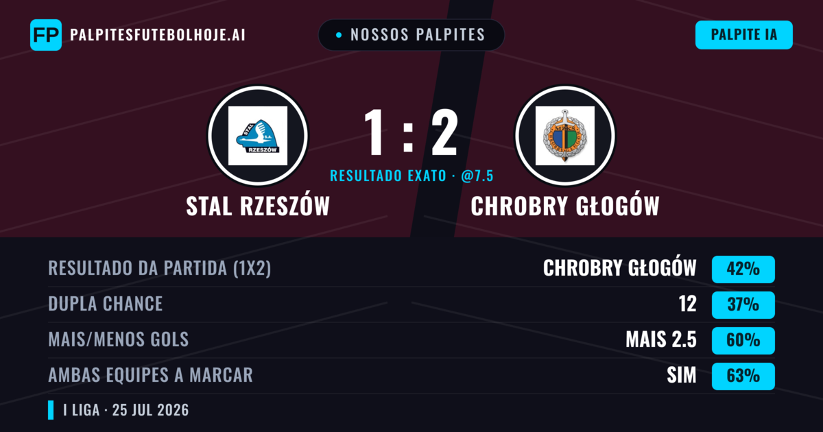 Nossos palpites: Stal Rzeszów vs Chrobry Głogów — Chrobry Głogów — Vencer (41%); Mais 2.5; Ambos marcam: Sim