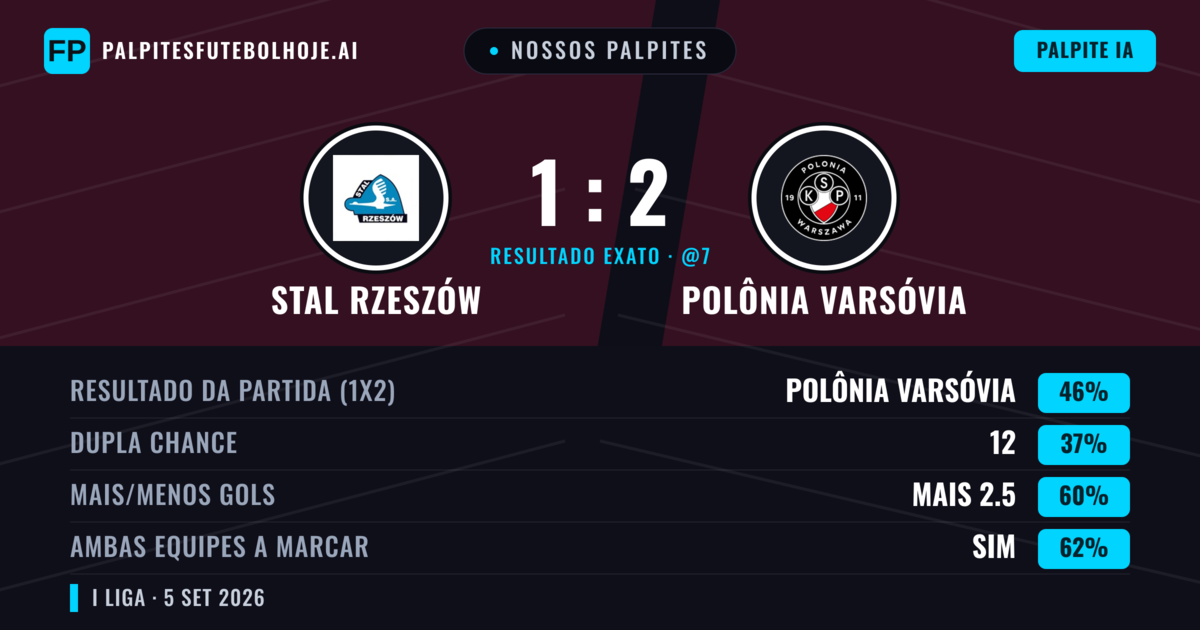 Nossos palpites: Stal Rzeszów vs Polônia Varsóvia — Polônia Varsóvia — Vencer (46%); Mais 2.5; Ambos marcam: Sim