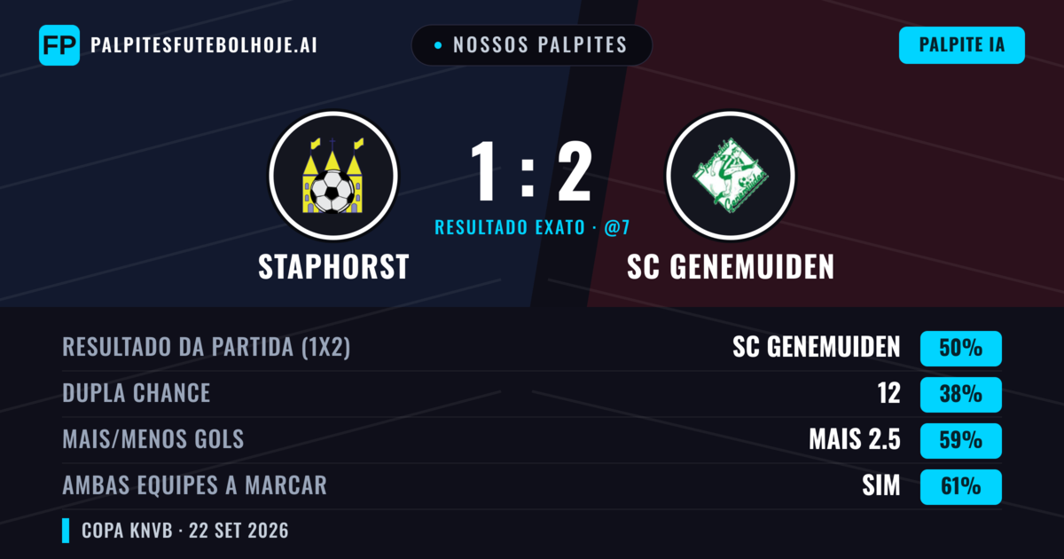Nossos palpites: Staphorst vs SC Genemuiden — SC Genemuiden — Vencer (50%); Mais 2.5; Ambos marcam: Sim