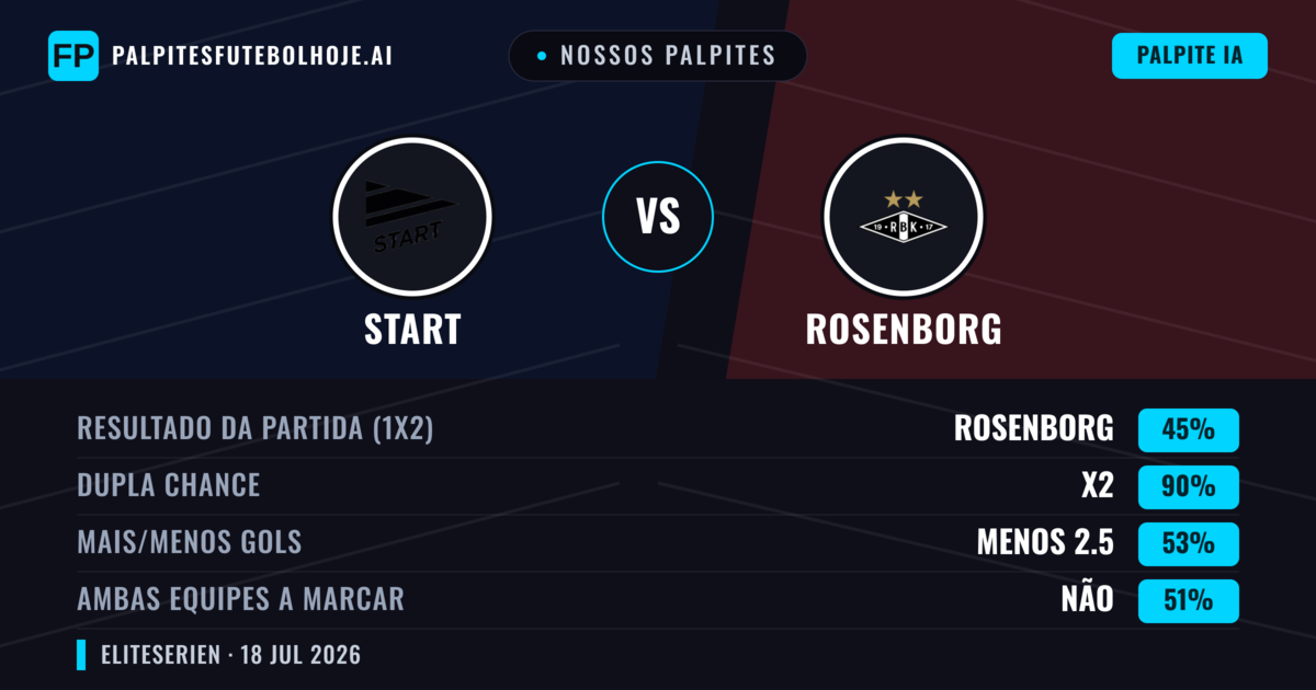 Nossos palpites: Start vs Rosenborg — Rosenborg — Vencer (43%); Mais 2.5; Ambos marcam: Sim