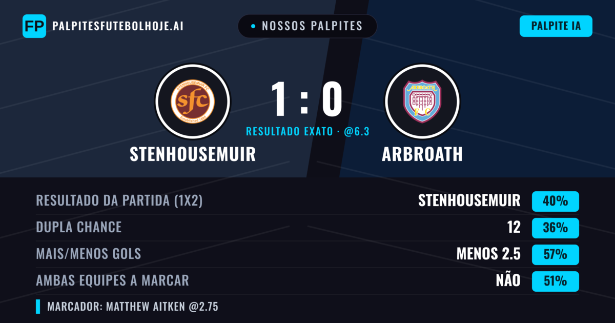 Nossos palpites: Stenhousemuir vs Arbroath — Stenhousemuir — Vencer (49%); Menos 2.5; Ambos marcam: Não