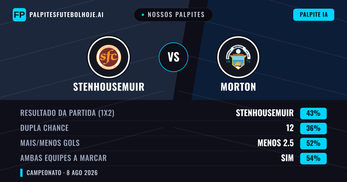 Nossos palpites: Stenhousemuir vs Morton — Stenhousemuir — Vencer (48%); Mais 2.5; Ambos marcam: Sim